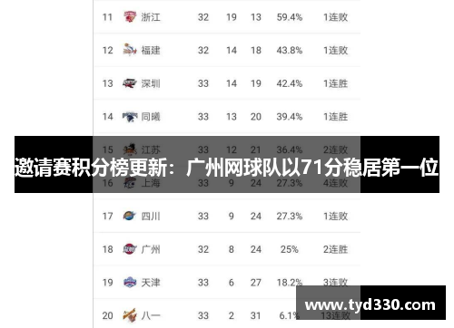邀请赛积分榜更新：广州网球队以71分稳居第一位